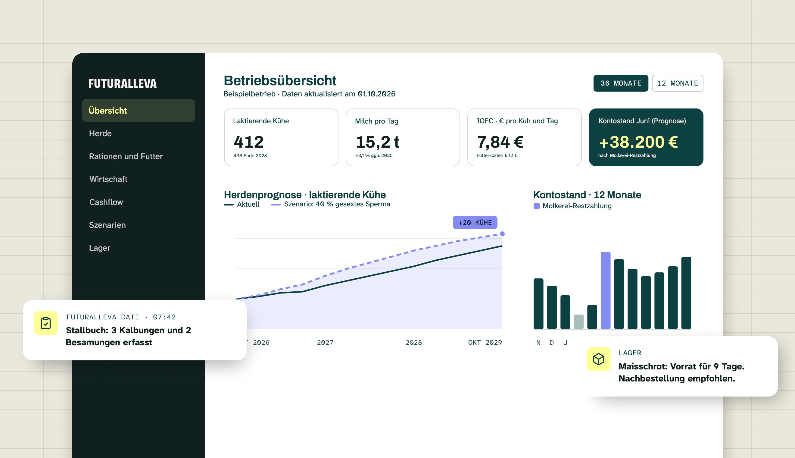 Futuralleva-Dashboard: laktierende Kühe, erzeugte Milch, IOFC, prognostizierter Kontostand und Herdenprognose