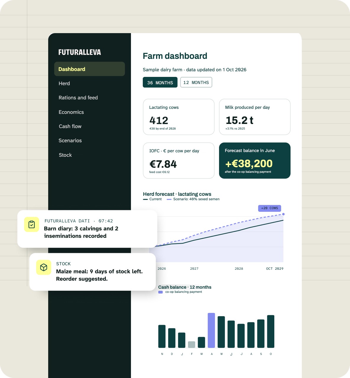 Futuralleva dashboard: lactating cows, milk produced, IOFC, forecast cash balance and herd forecast