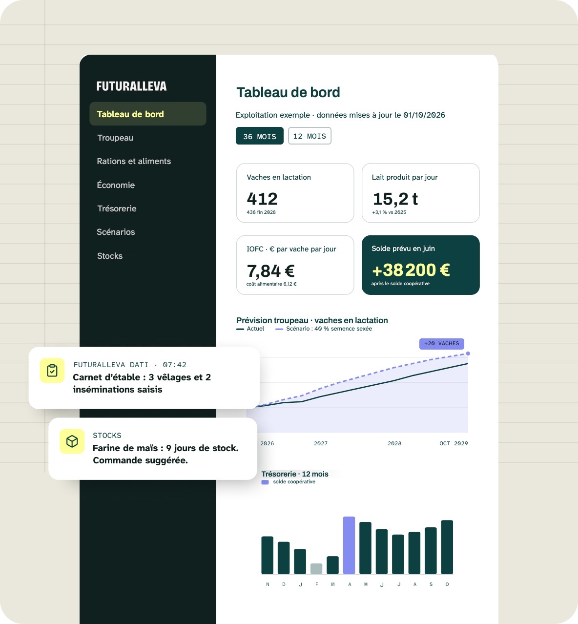 Tableau de bord Futuralleva : vaches en lactation, lait produit, IOFC, solde de trésorerie prévu et prévision du troupeau